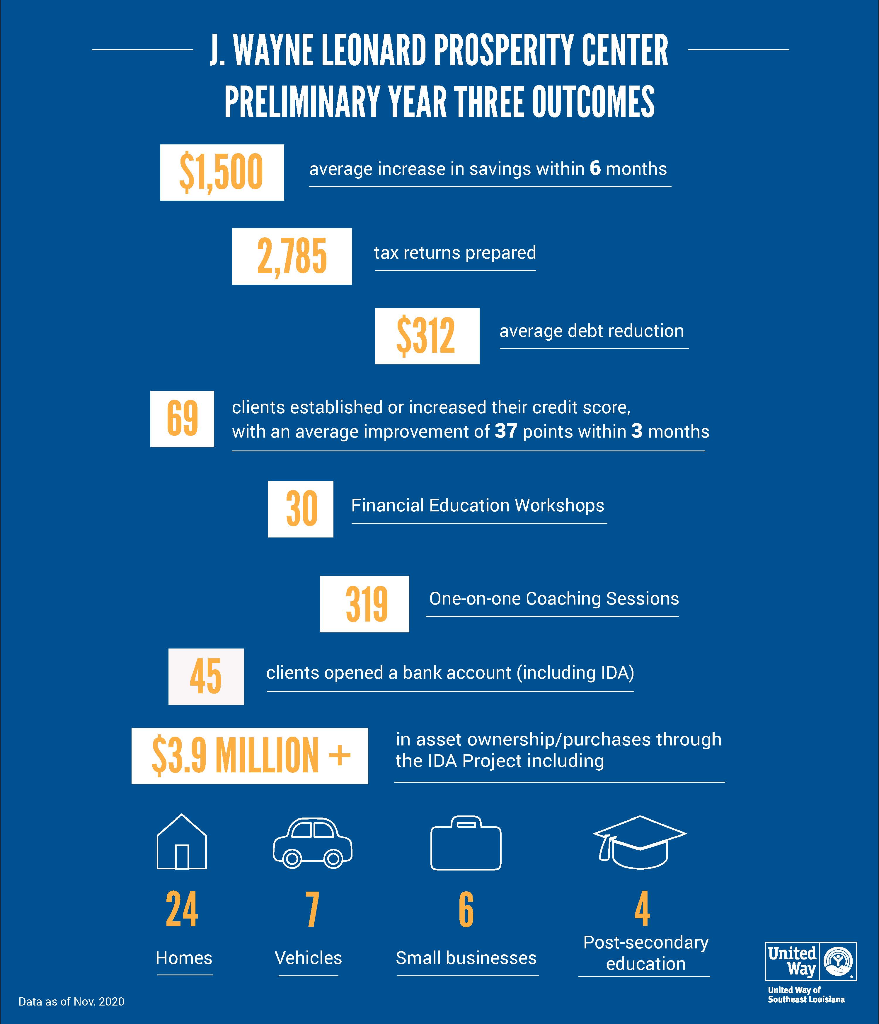 United Way of Southeast Louisiana - Prosperity Center - Year One Outcomes 